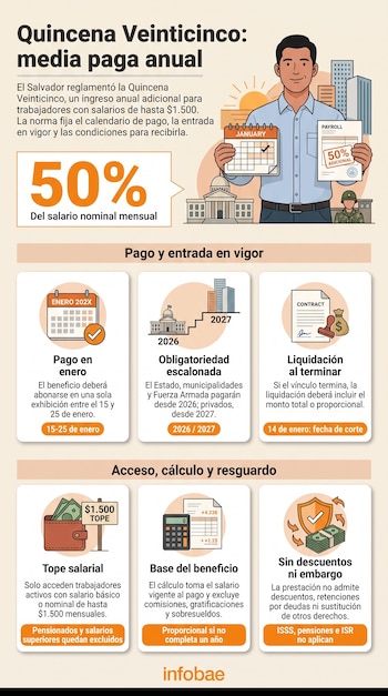 Infografía con texto, una ilustración de un trabajador que lleva un calendario y un recibo de sueldo, e íconos informativos.