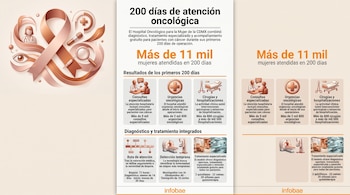 Infografía con datos estadísticos, ilustraciones de equipos médicos, iconos de atención hospitalaria y un lazo conmemorativo sobre fondo claro.