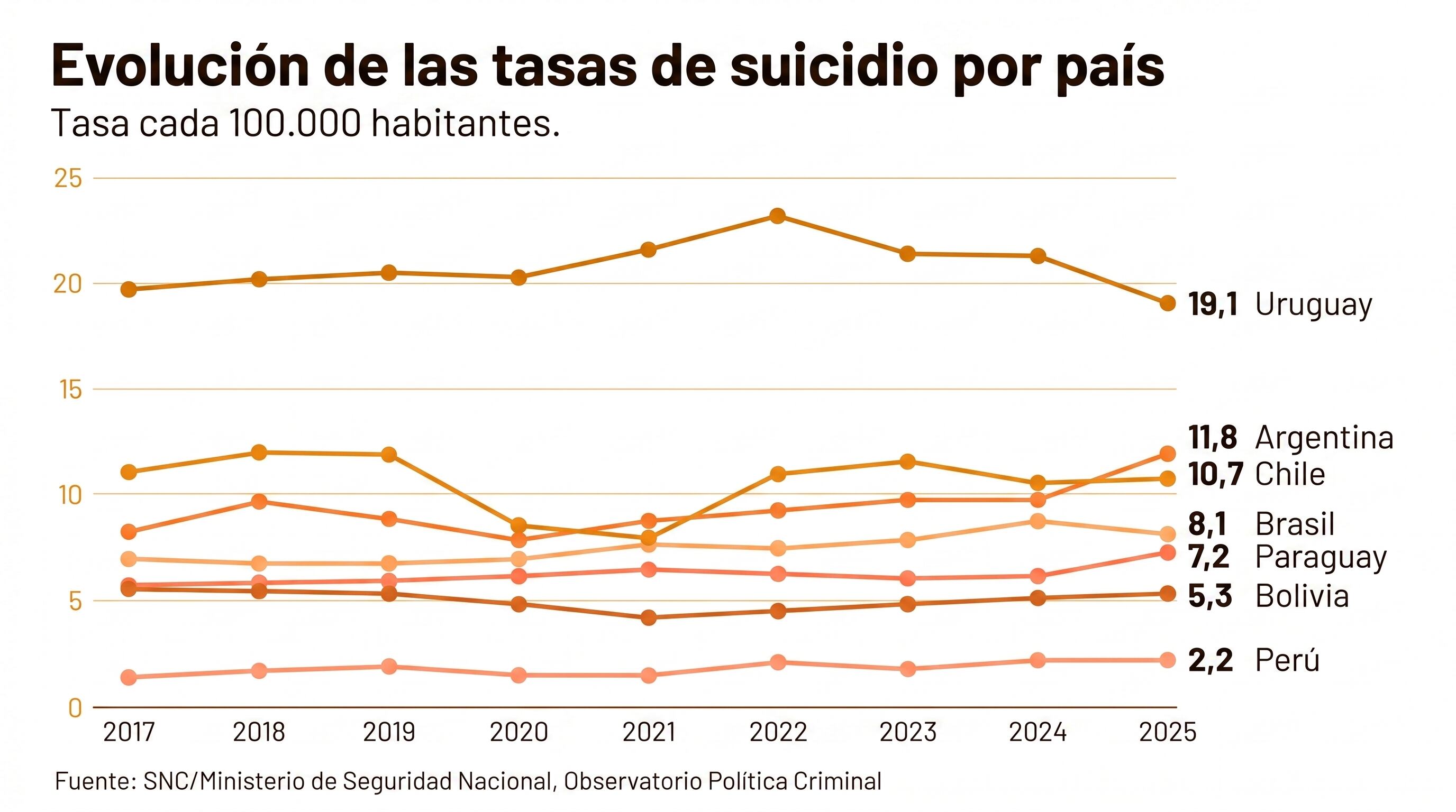La evolución de la tasa de suicidios cada 100.000 habitantes en siete países sudamericanos entre 2017 y 2025, según el Ministerio de Seguridad Nacional (Imagen Ilustrativa Infobae)