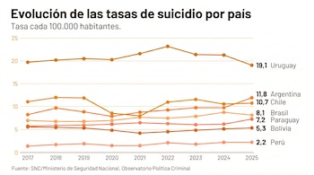 Gráfico de líneas que compara las tasas de suicidio por cada 100.000 habitantes en siete países de América del Sur desde 2017 hasta 2025.