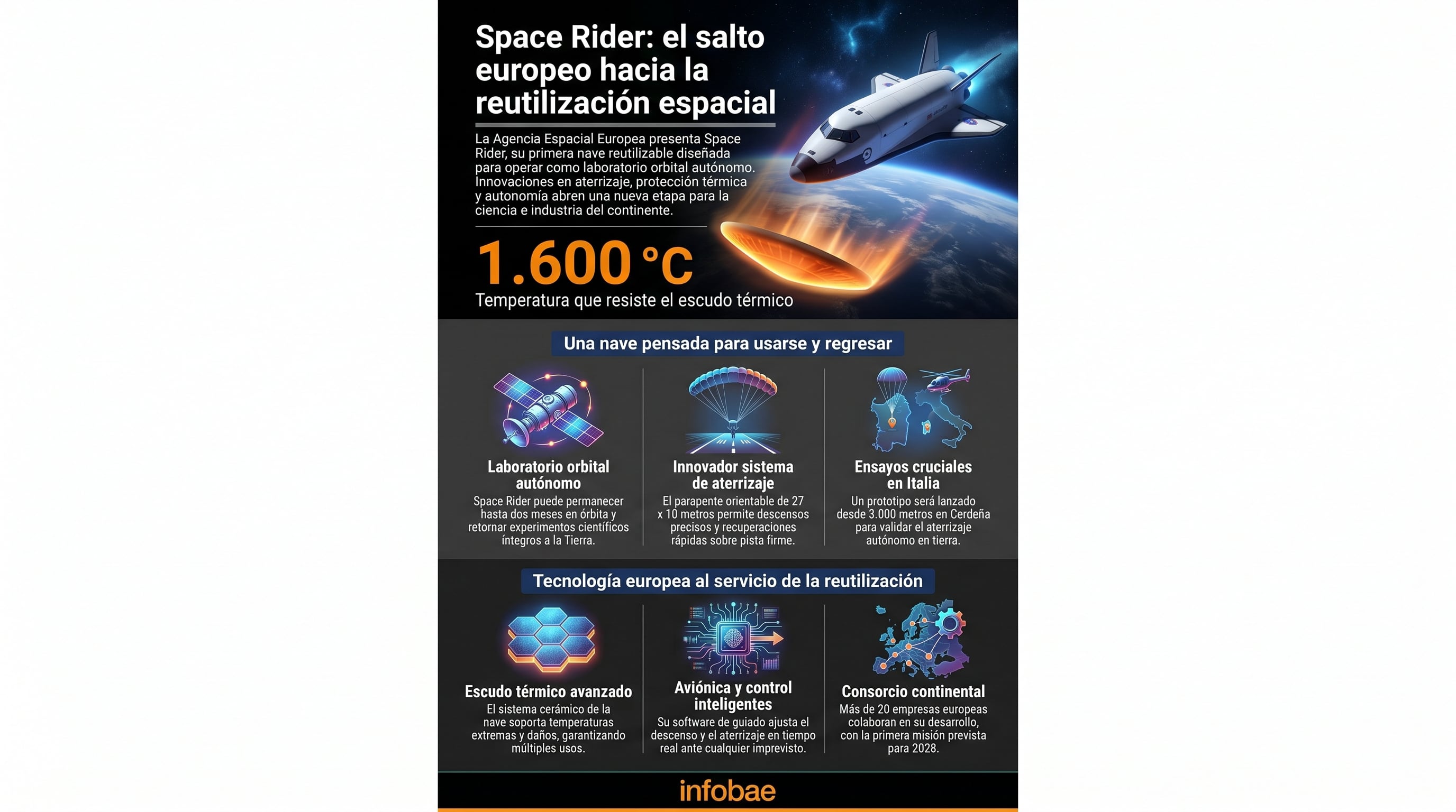 Esta infografía ilustra el Space Rider, la primera nave espacial reutilizable de la Agencia Espacial Europea, destacando su innovador sistema de aterrizaje, protección térmica y el calendario de pruebas en Italia. (Imagen Ilustrativa Infobae)