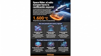 Infografía de Space Rider. Ilustra una nave espacial sobre la Tierra, una cápsula reentrando y varios iconos que representan el laboratorio, aterrizaje y tecnología.