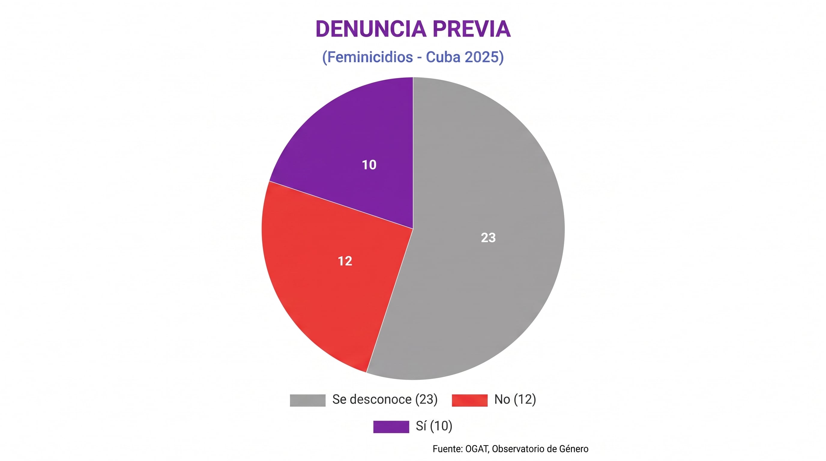 Un gráfico del Observatorio de Género indica que 10 víctimas de feminicidio en Cuba registraron denuncia previa en 2025, 12 no lo hicieron y en 23 casos el dato se desconoce. (Imagen Ilustrativa Infobae)