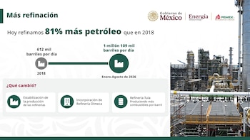 Gráfico con cifras de petróleo y gas, emblemas del Gobierno de México y Pemex, y un operario con casco frente a una torre marina