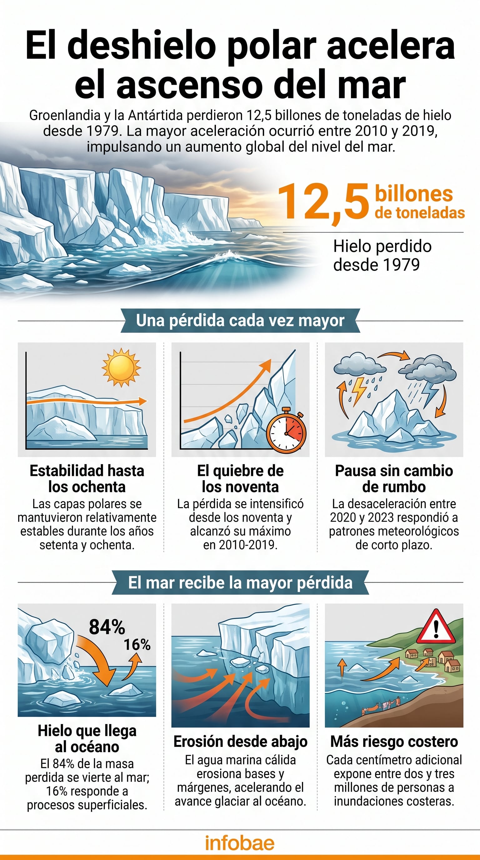 Una ilustración de Infobae detalla las fases de la pérdida de hielo glaciar en Groenlandia y la Antártida desde 1979 y sus efectos en el aumento del nivel del mar (Imagen Ilustrativa Infobae)