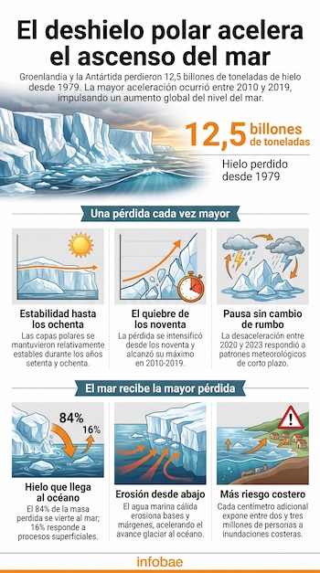 Ilustración explicativa con bloques de hielo en el océano, esquemas de erosión glaciar, gráficos de tendencia y casas amenazadas por el mar.