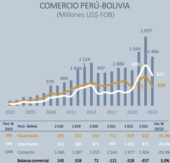 Las exportaciones peruanas a Bolivia