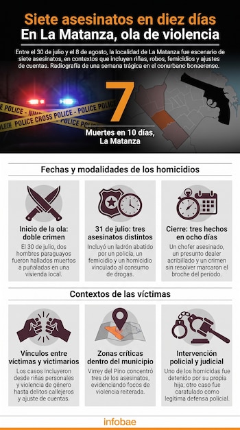 Infografía sobre violencia en La Matanza con sirenas policiales, arma, cuchillos cruzados, escudo, relojes, calendario, puños, mapa, esposas.