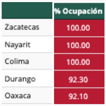 Zacatecas, Nayarit y Colima ya