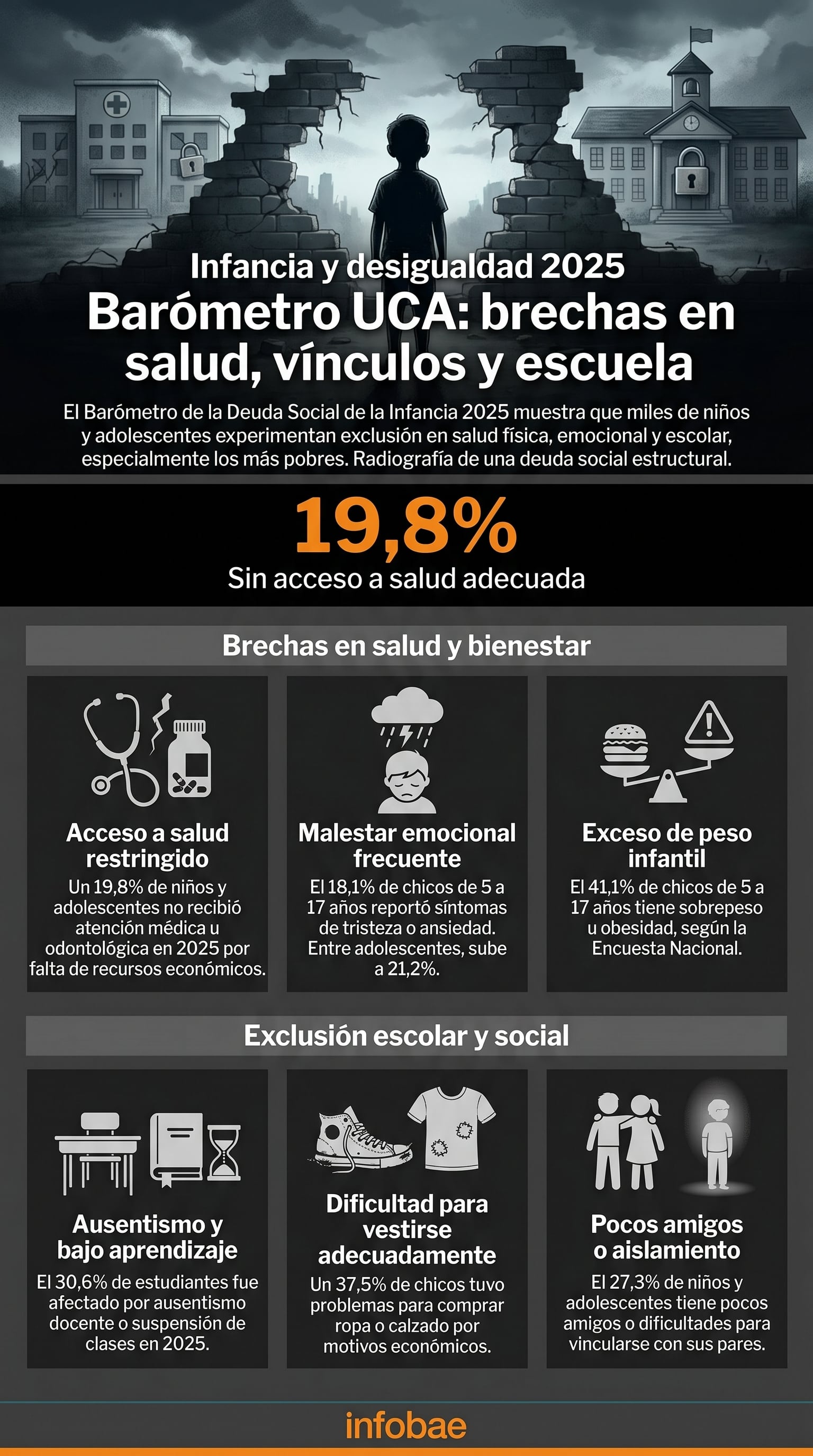 Según el Barómetro de la Deuda Social de la Infancia 2025 de la UCA, casi el 20% de niños y adolescentes carece de acceso a salud, junto a problemas de malestar emocional, obesidad, exclusión social y ausentismo escolar. (Imagen Ilustrativa Infobae)