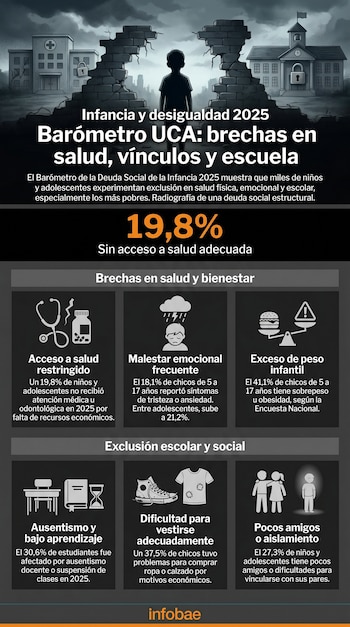 Infografía muestra niño silueta entre hospital y escuela rotos, con iconos y texto sobre brechas en salud, bienestar, educación y exclusión social en la infancia.