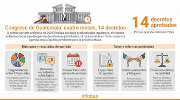 Infografía del Congreso de Guatemala con edificio agrietado, martillo, reloj y texto sobre 14 decretos, divisiones, receso, leyes pendientes y retos.