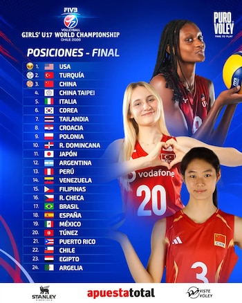 Tabla final del Mundial Sub 17 de Vóley 2026.