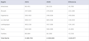 Tabla de resultados de votos. Columnas: Región, 2021, 2026, Diferencia. Siete regiones listadas y Total Norte, con cifras de sufragios para cada año y variación
