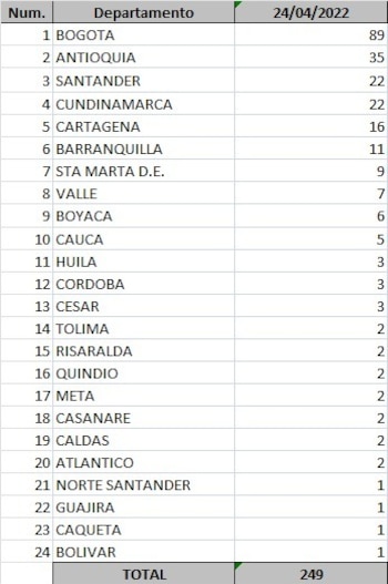 Departamentos