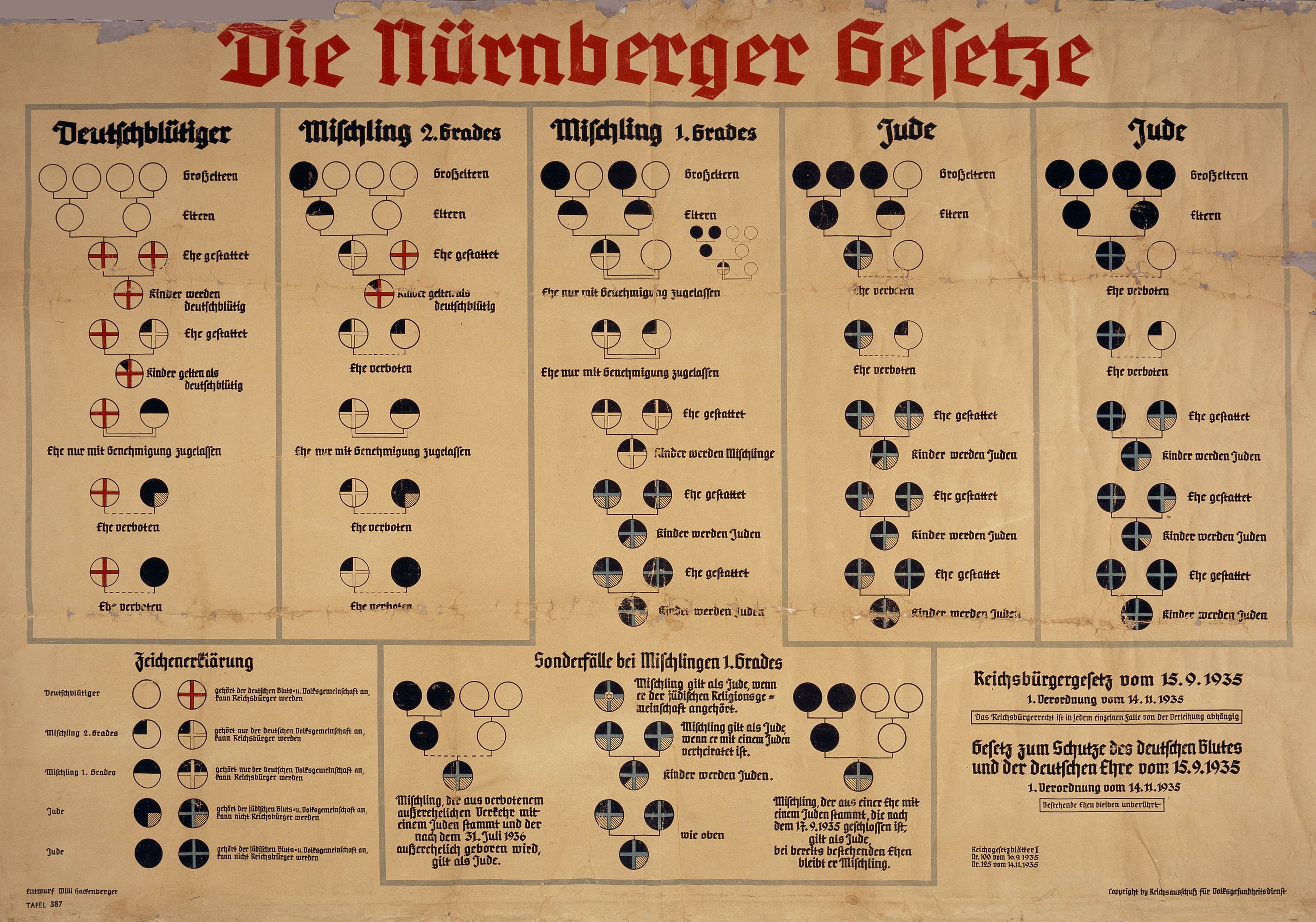 Las Leyes de Núremberg, que le otrogaron a Hitler una herramienta legal para iniciar lo que se transformaría en el Holocausto, eran dos: la Ley de Ciudadanía del Reich y la Ley para la Protección de la Sangre Alemana y el Honor Alemán