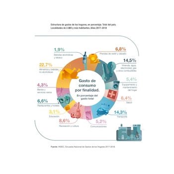 Estructura de gastos de los hogares, según la ENGHo 2017-2018 (Indec)