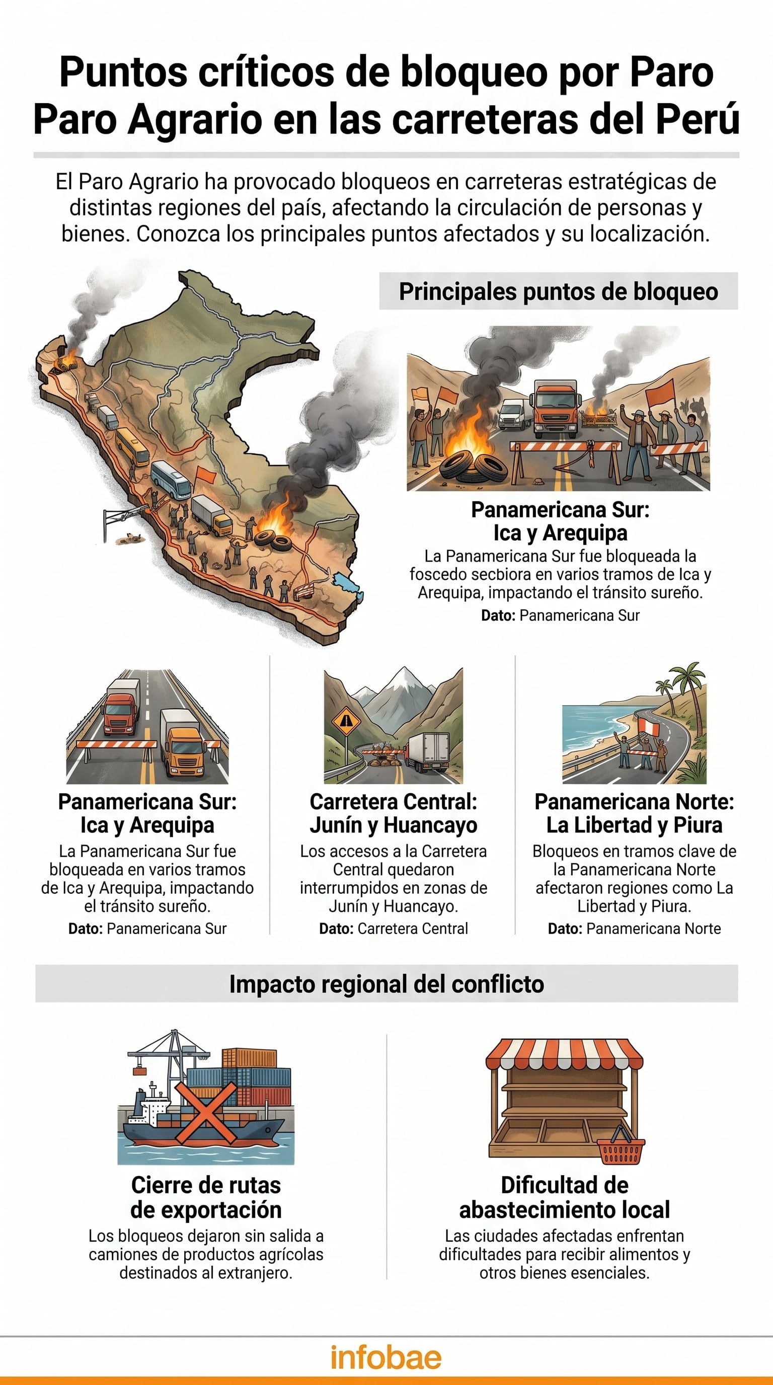 Infografía detallando los principales puntos de bloqueo en las carreteras estratégicas de Perú debido al Paro Agrario y su impacto en la circulación de personas y bienes. (Imagen Ilustrativa Infobae)