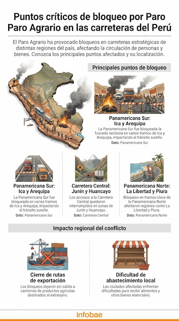 Mapa del Perú con puntos de bloqueo en carreteras por paro agrario. Ilustra protestas viales, camiones, fuego, cierre de exportación y estantes vacíos.