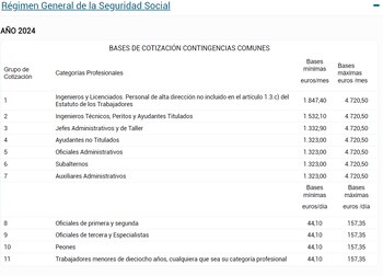 Grupos de cotización (Imagen Ministerio
