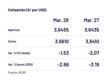 Así cerró el dólar hoy
