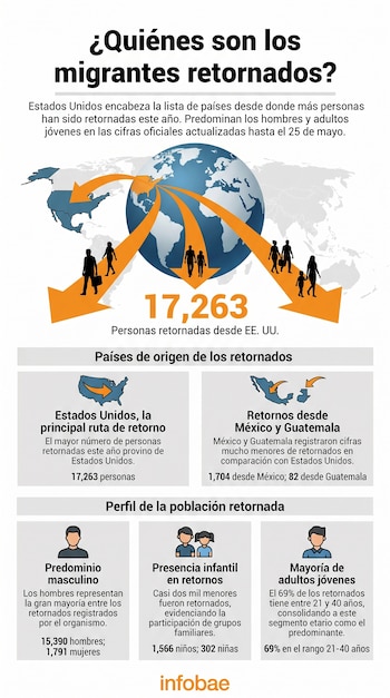 Infografía: mapa mundial con rutas de migrantes retornados de Estados Unidos, México y Guatemala, más gráficos que detallan perfil demográfico y edades.
