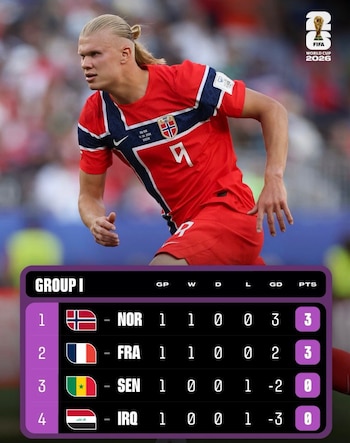 Así va la tabla de posiciones del Grupo I previo a los partidos de la fecha 2 del Mundial 2026.
