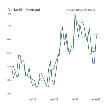 La inflación quincenal según Ecolatina
