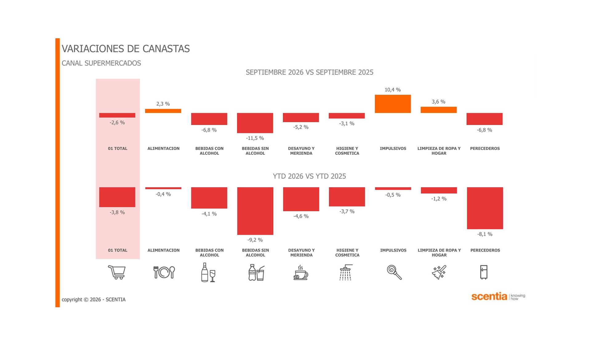Este gráfico muestra la evolución de los distintos rubros en el canal moderno, es decir, los grandes supermercados