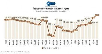 Índice de Producción Industrial Pyme