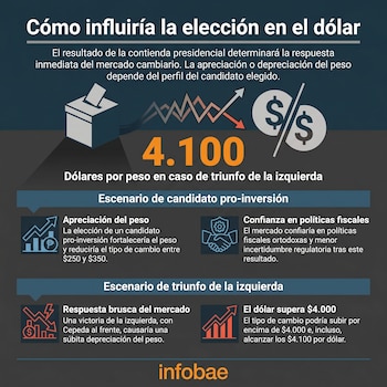 Una victoria de Iván Cepeda en las elecciones del 31 de mayo llevaría al dólar en Colombia por encima de los $4.000 - crédito Infobae Colombia