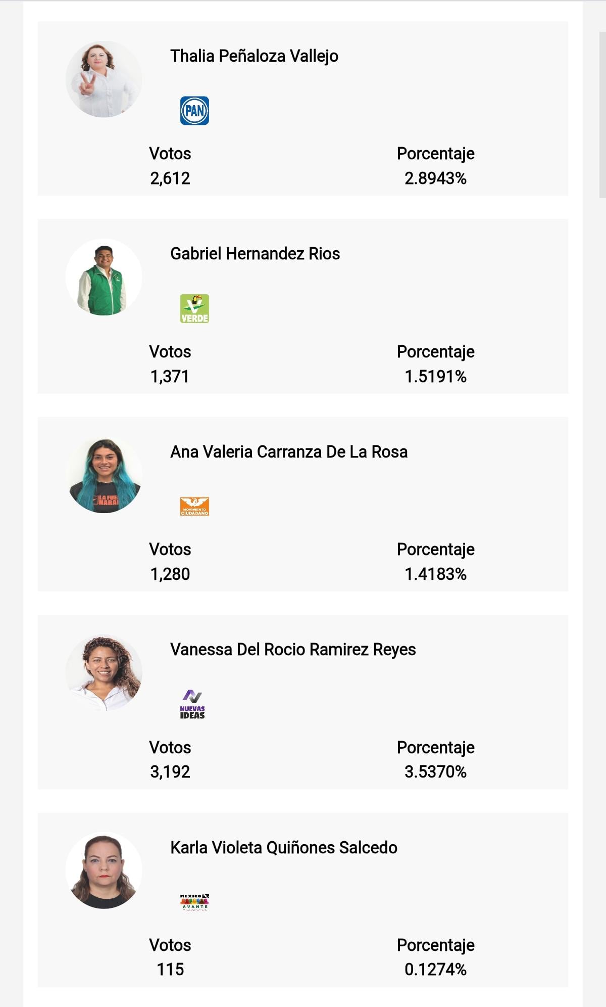 Resultados al corte de la medianoche.(PREP/Captura de pantalla)