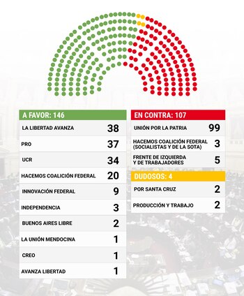 Cómo votaría cada bloque en