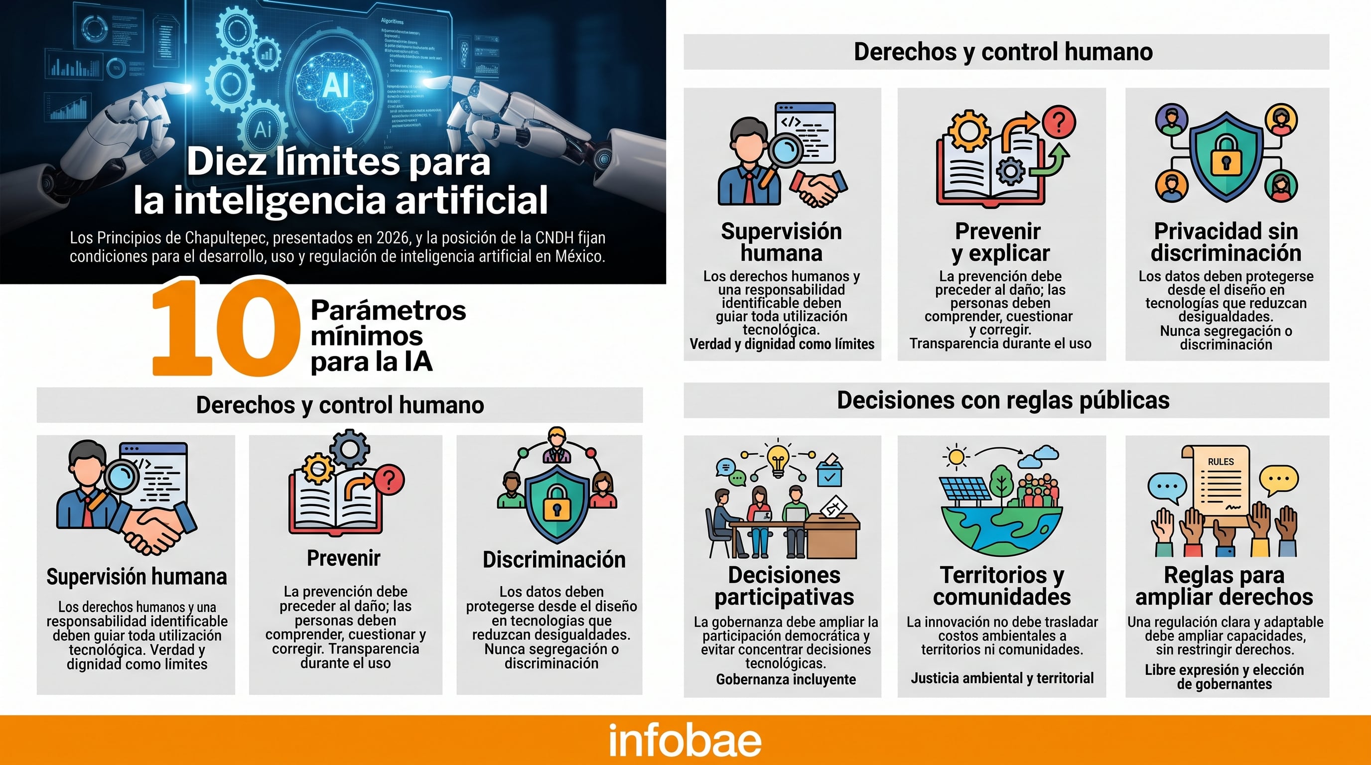 Una infografía de la CNDH sintetiza diez parámetros y principios clave para regular la inteligencia artificial y proteger los derechos humanos en México. (Imagen Ilustrativa Infobae)