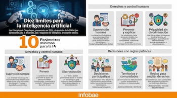 Infografía con el título Diez límites para la inteligencia artificial e ilustraciones sobre supervisión humana, privacidad y derechos.