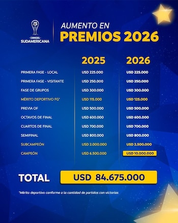 Los premios económicos se incrementaron para la Copa Sudamericana 2026.