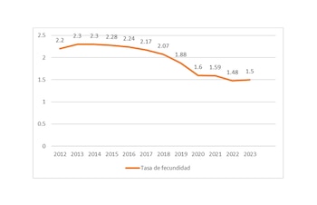 Tasa de fecundidad. Promedio de