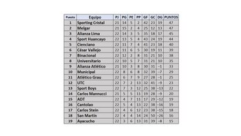 Tabla de posiciones Acumulada de