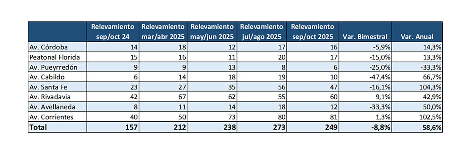 Locales en alquiler por avenida (CAC)