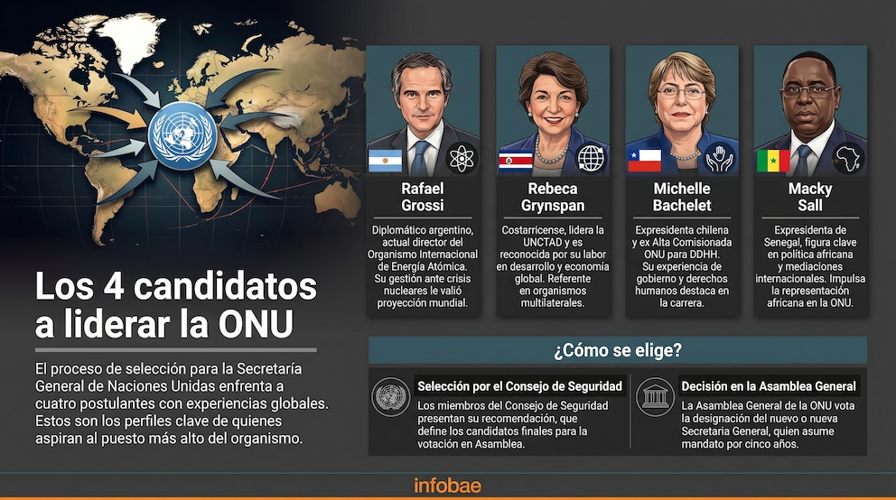 Elecciones en la ONU: cómo funciona la designación del nuevo secretario general y quiénes son los candidatos Elecciones en la ONU: cómo funciona la designación del nuevo secretario general y quiénes son los candidatos