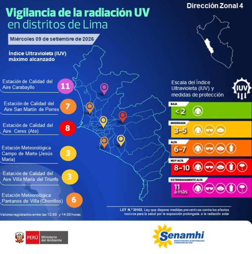 Carabayllo registró el nivel extremo de radiación UV más alto de Lima con un índice de 11 - Créditos: Senamhi.