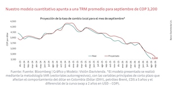 Davivienda estima que el dólar en Colombia cerrará septiembre de 2026 en promedio de $3.200 - crédito Davivienda