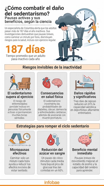 Infografía con título "¿Cómo combatir el daño del sedentarismo?". Muestra ilustraciones de personas, reloj, órgano, gráfico y texto sobre riesgos y estrategias para la salud.