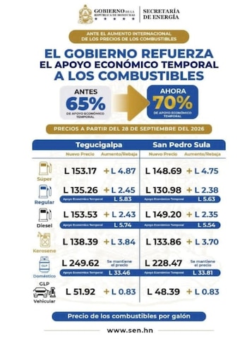 Hondureños manifiestan inconformidad con el precio de los combustibles semana a semana.