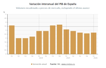Variación interanual del PIB de España. (Europa Press)