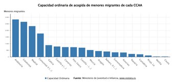 Capacidad ordinaria de acogida de