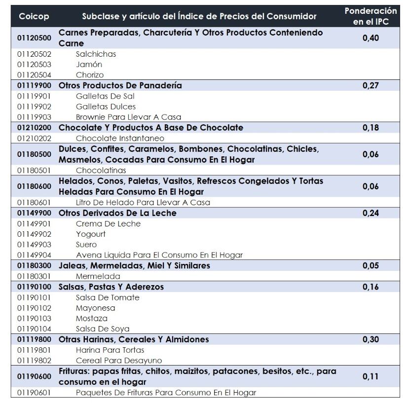 Impacto inflacionario de los impuestos saludables a las bebidas azucaradas y alimentos ultraprocesados - crédito Ministerio de Hacienda