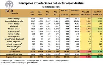Las exportaciones del campo