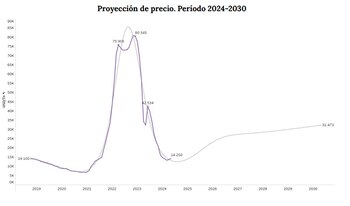 La proyección de precios de