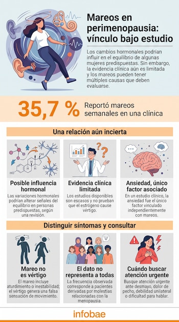 Infografía con una ilustración de una mujer con mareo, el dato de 35,7 por ciento y seis cuadros explicativos sobre la perimenopausia.